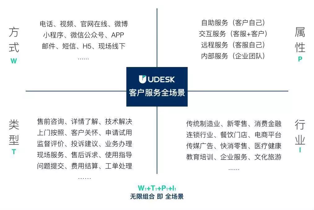 為海底撈同仁堂等百家企業轉型升級udesk提供全場景智能客服獨角獸