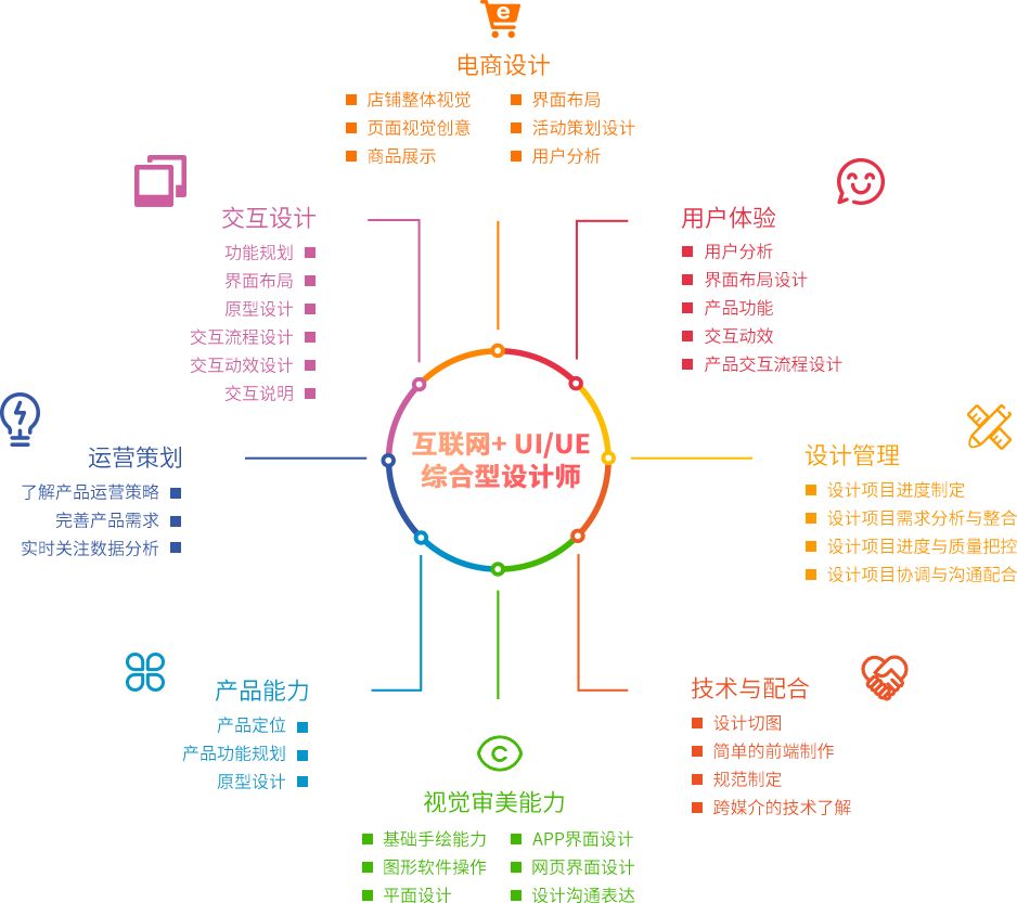 【重磅】北风网ui/ue/po全链路设计师课程全新上线