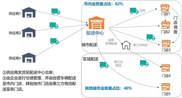 零售型企業如何制定倉儲物流戰略