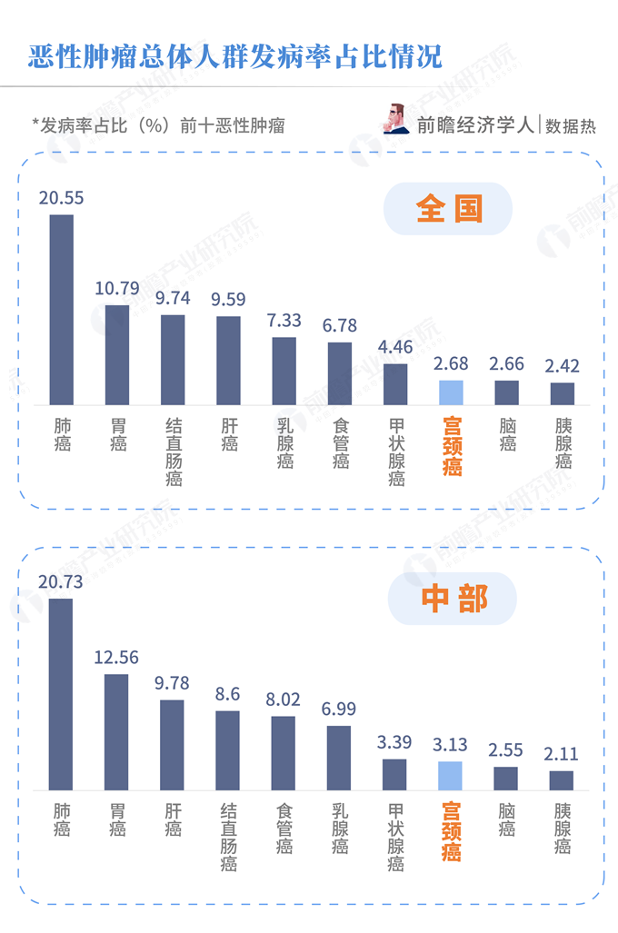 数据热中年女性宫颈癌发病率为青年的18倍hpv疫苗早接种早预防