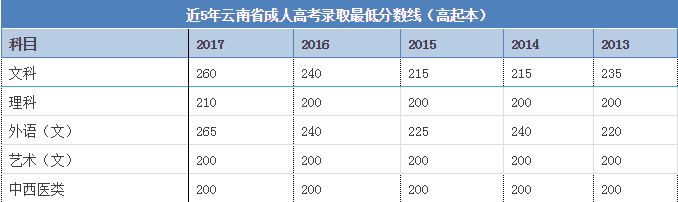 2018年云南省成人高考(高起专|高起本|专升本)录取分数线