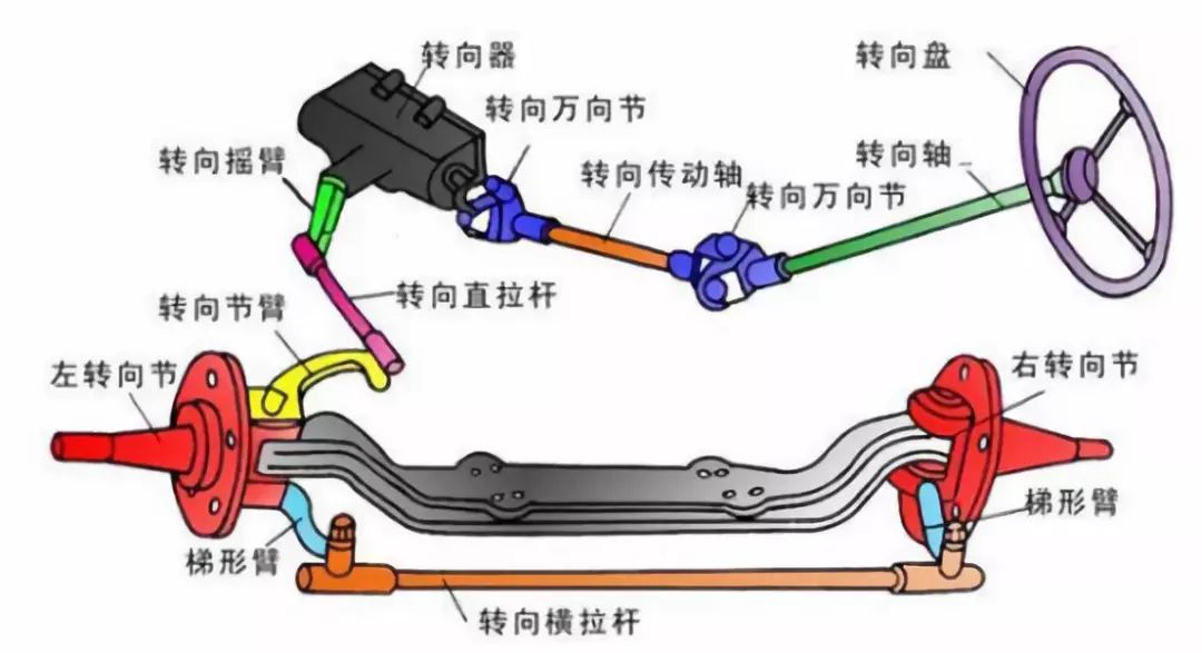 汽车转向轴 工作原理图片