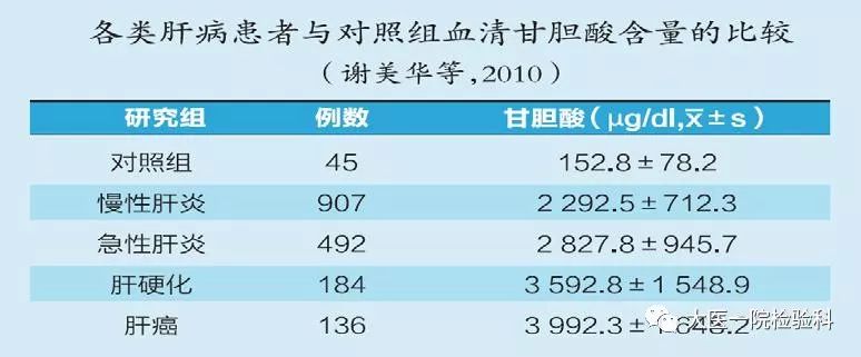 甘胆酸过高图片