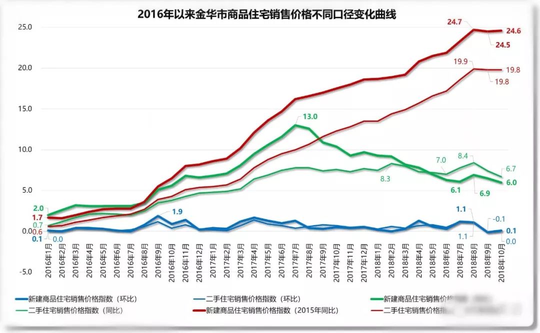 溫州市2016年以來房價漲跌變化