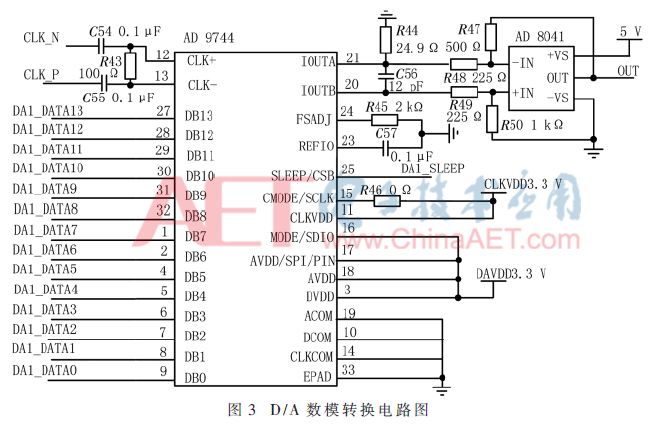 devices公司的ad9744低功耗14 bit数模转换器,采样时钟输入支持210