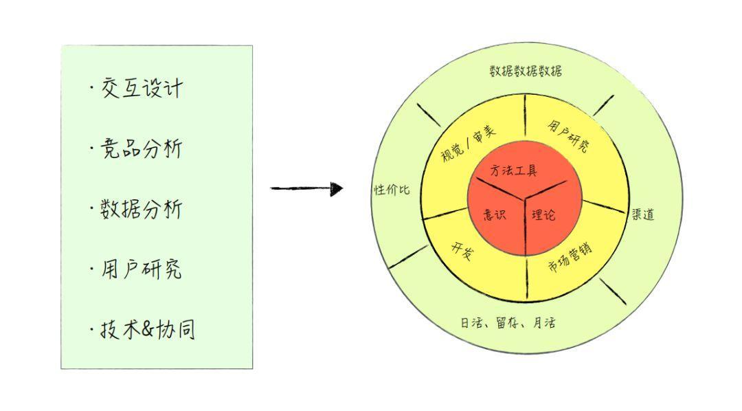 產品經理總要有點方法論