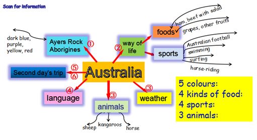 australia思维导图图片