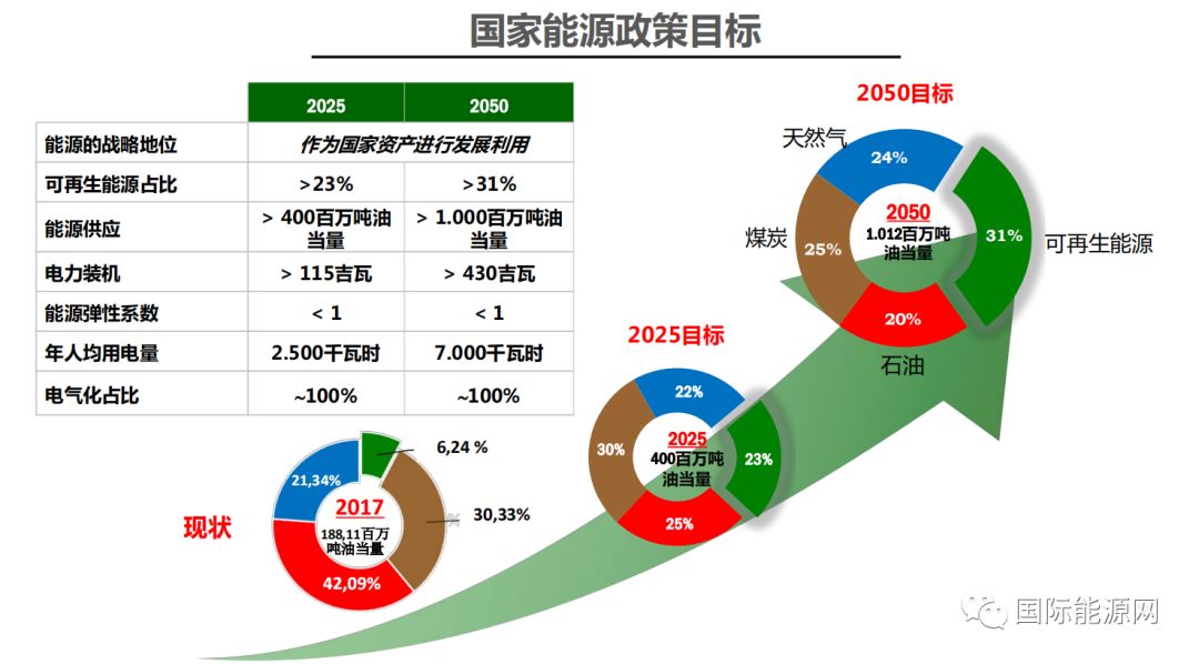 我們的新能源和可再生能源資源非常豐富,但是它的發展水平還是非常低