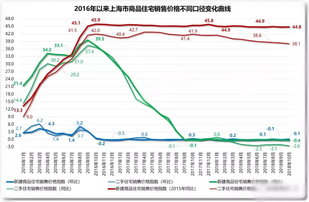 上海市2016年以来房价涨跌变化下面说说魔都上海为代表的东部沿海九个