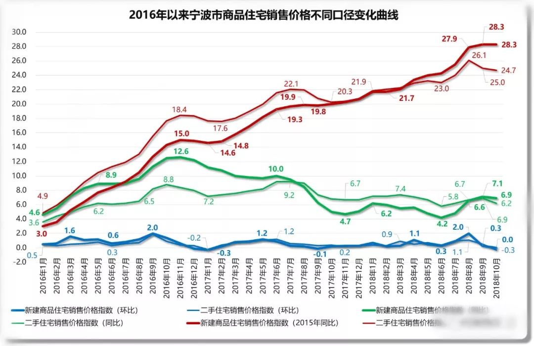 宁波市2016年以来房价涨跌变化杭州市场自2018年下半年开始,房价蓄势