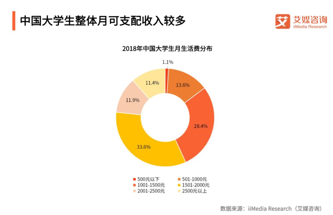 2018中国大学生在线休闲娱乐行为分析