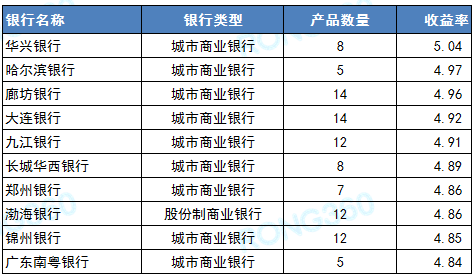 理财产品哪个银行收益率高&理财产品哪个银行收益率高2022