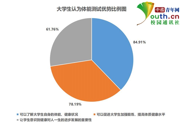 超3成大学生平均每周运动不足1次 球类田径项目受欢迎