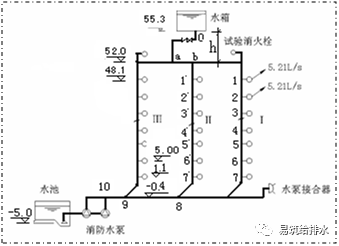 ⑦選擇升壓出水設備,依據計算流量與揚程選擇消防泵,必須設置備用泵.