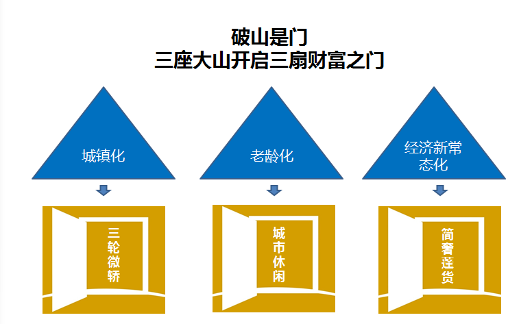 陈总说,三轮车的宏观经济,简言之就是三座大山,即:城镇化,老龄化