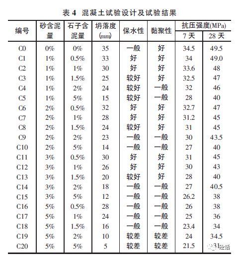 石子含泥量進行混凝土拌合,然後分別檢測其坍落度和28d立方體抗壓強度