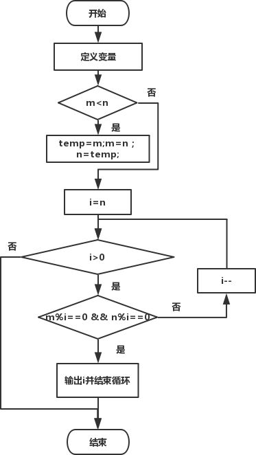 c语言求最大公约数代码及解析