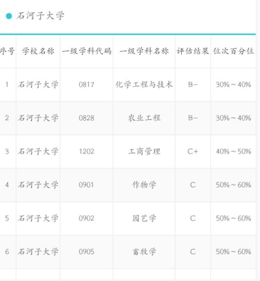 3,石河子大學可能很多人都不知道在新疆除了有新疆大學這所211大學