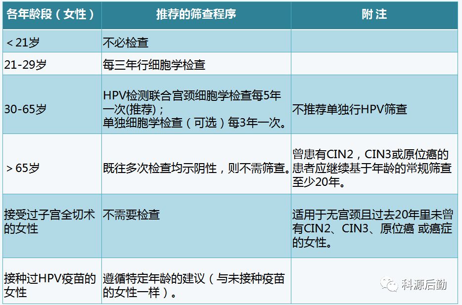 一週健康宣傳宮頸癌篩查怎樣才靠譜