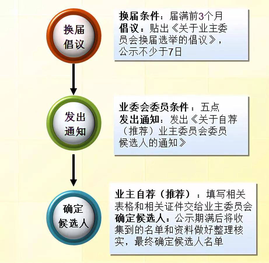 业主委员会换届选举这么做