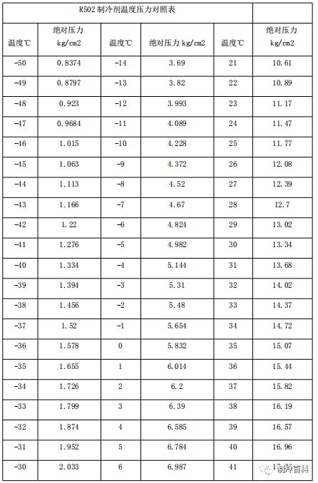 制冷剂与温度压力对照表大汇总你值得拥有