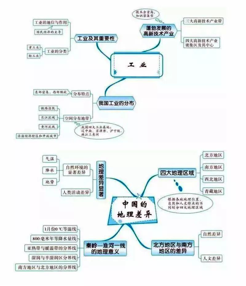20組地理思維導圖幫你掃清所有知識點快打印下來背吧