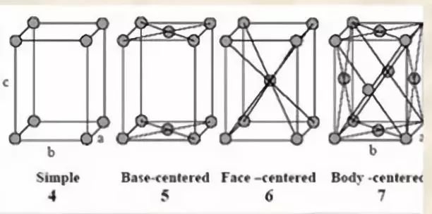 4:简单斜方 5:底心斜方6:体心斜方 7:面心斜方4六方晶系(a=b≠c,α=β