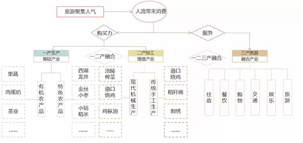 全文疏導農村一二三產業融合模式到底說的啥