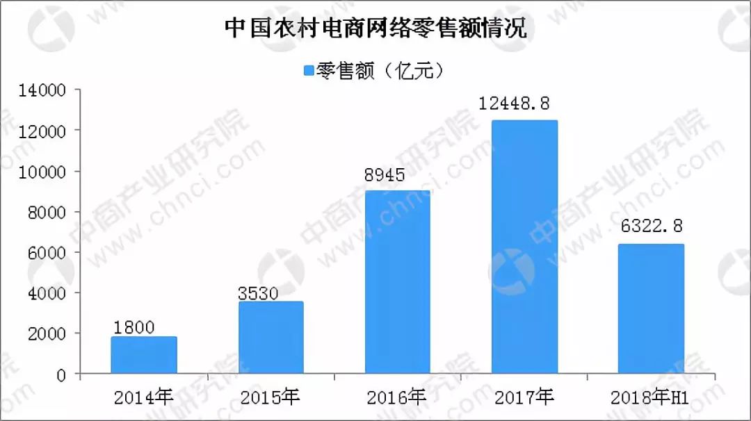 2018上半年农村电商市场规模破6000亿元农村电商行业五大发展趋势预测