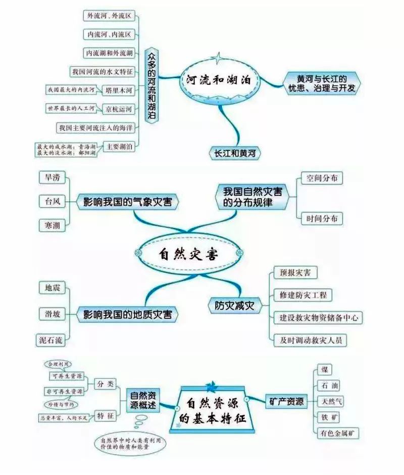 20組地理思維導圖幫你掃清所有知識點快打印下來背吧