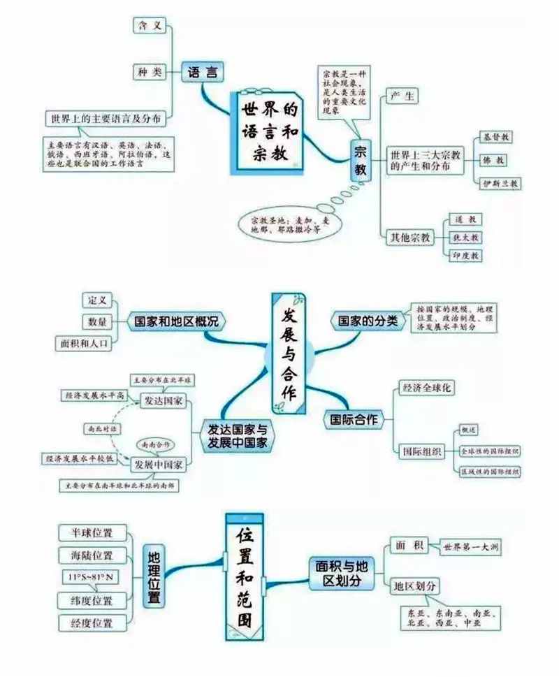 20组地理思维导图,帮你扫清所有知识点,快打印下来背吧!