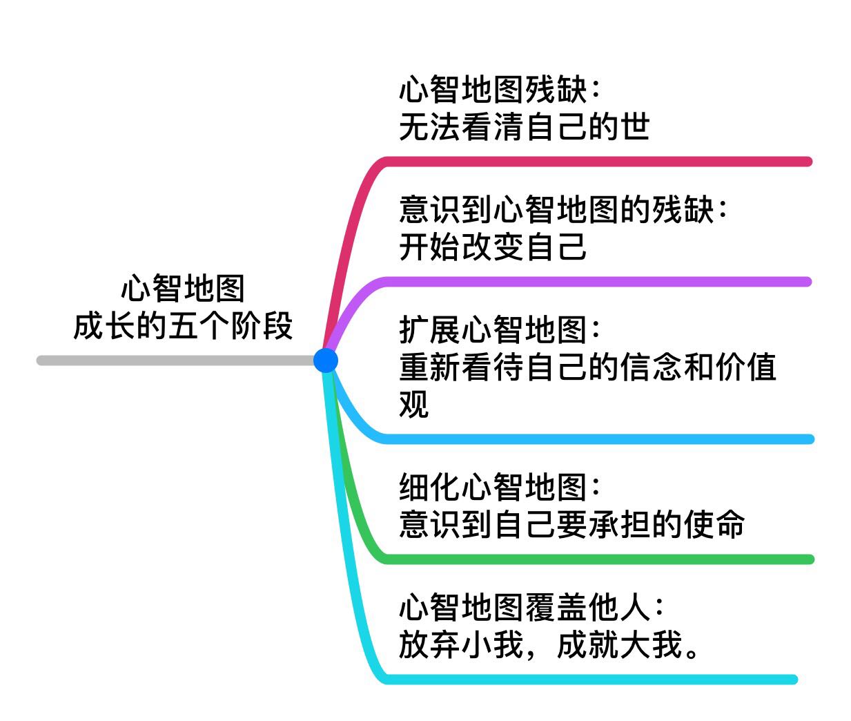 对自己,对外界的认知也就更加深刻,人类的心智地图同样也会随这些变化