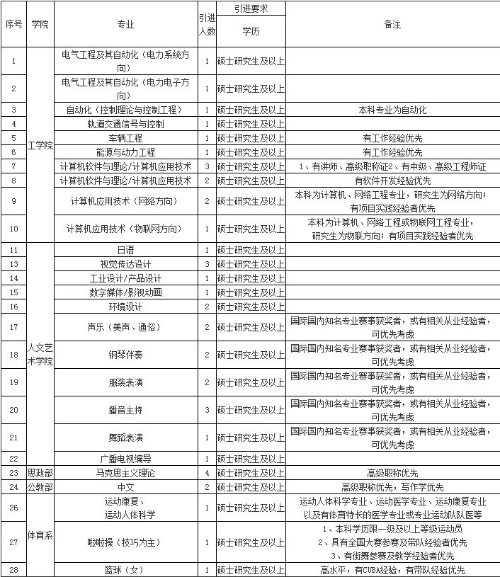 河南鄭州工商學院人才招聘42人