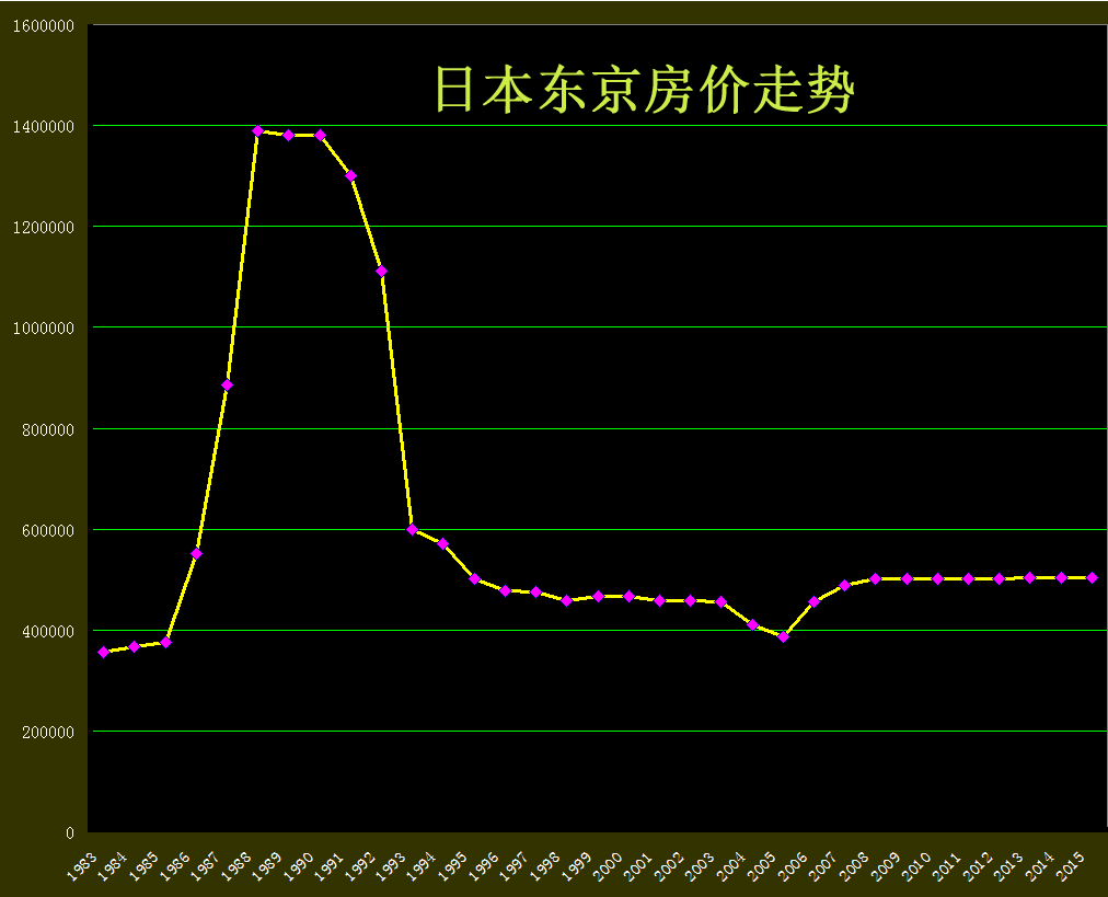 我們從日本東京30年的房價走勢圖中可以發現一些信號?