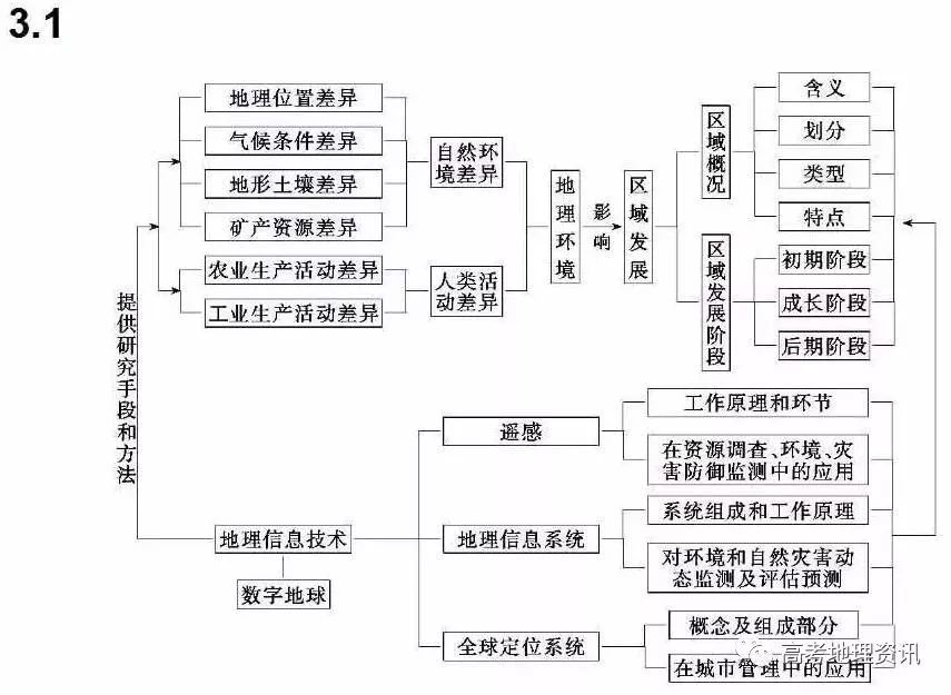 高中地理最全知識體系:思維導圖,助你拿下整個學科的重點難點!