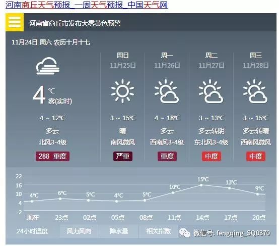 商丘啟動重汙染天氣橙色預警,請注意防範!