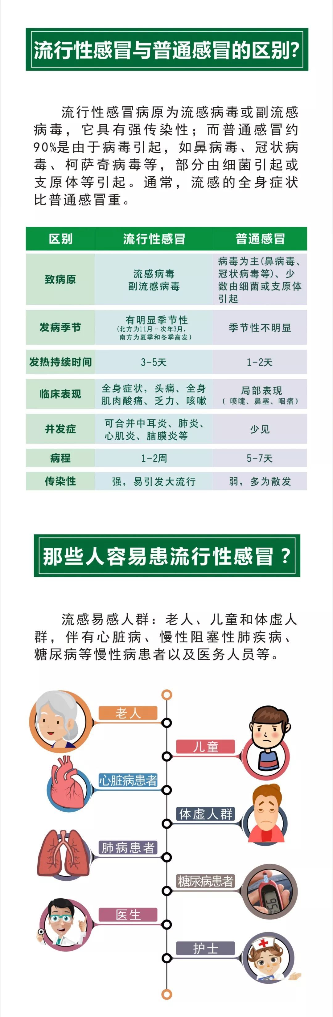 实用!一张图教你读懂流感和感冒那些事儿