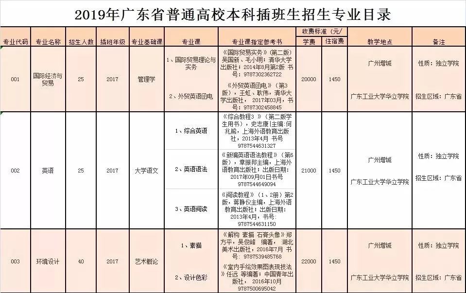 重要通知2019年廣東工業大學華立學院美術設計類本科插班生招生計劃