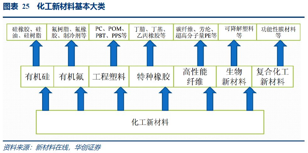 化工行業2019年度投資策略把握產業主線精選優質成長髮掘新材料確定性