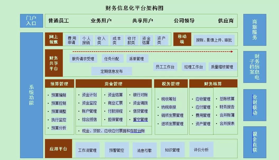 信息化特性,打造"一张网,一个平台,一本账"的财务信息系统基本架构