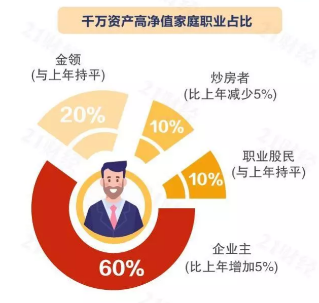 千万资产高净值家庭:60%是企业主,比上年增加5个百分点