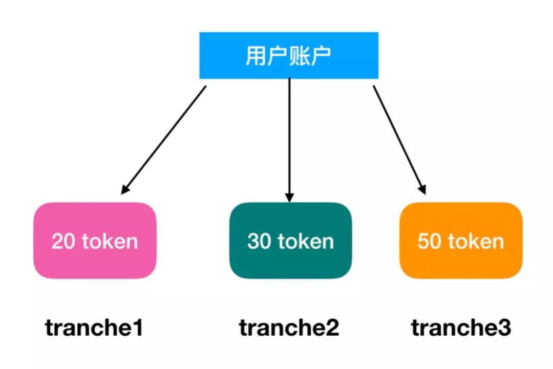 aa級,次級),目的是將通證持有者的賬戶內token分成不同的tranches份額