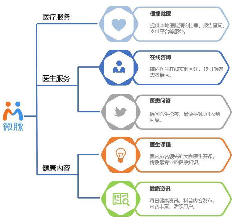 微脉医疗健康服务开放平台上线开放核心医疗健康服务资源