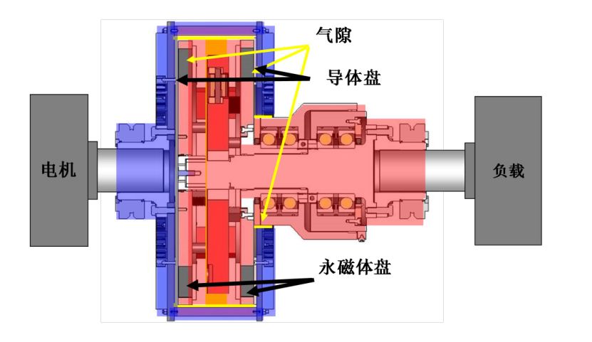 高炉一次除尘风机(3500kw,1500rpm)改造前用液力耦合器进行调速节能