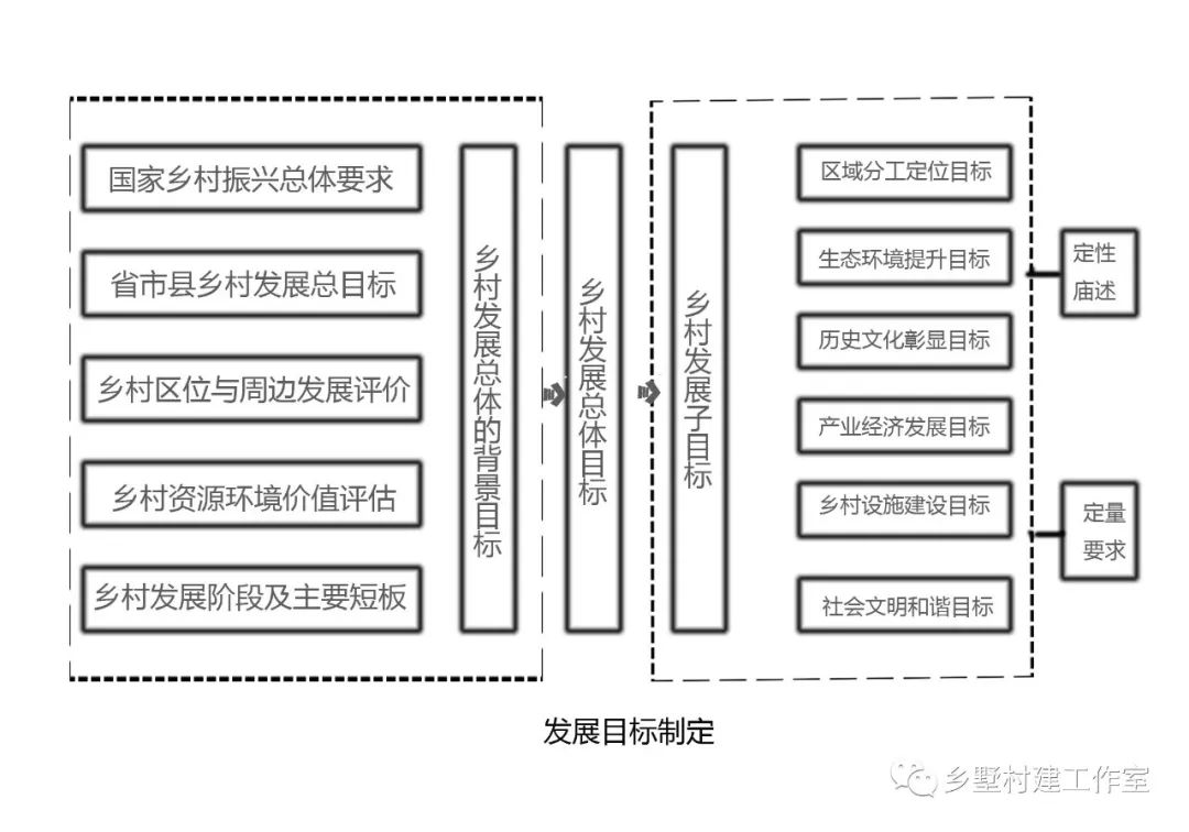 乡村振兴规划:乡村发展目标的制定