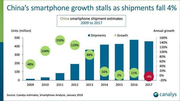 iPhone衰败已成定局 迷途中的苹果何去何从？