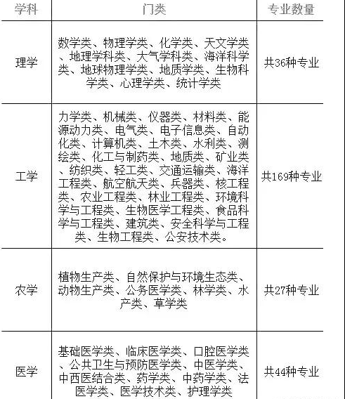 理科可以選擇的四個門類專業的大致範圍