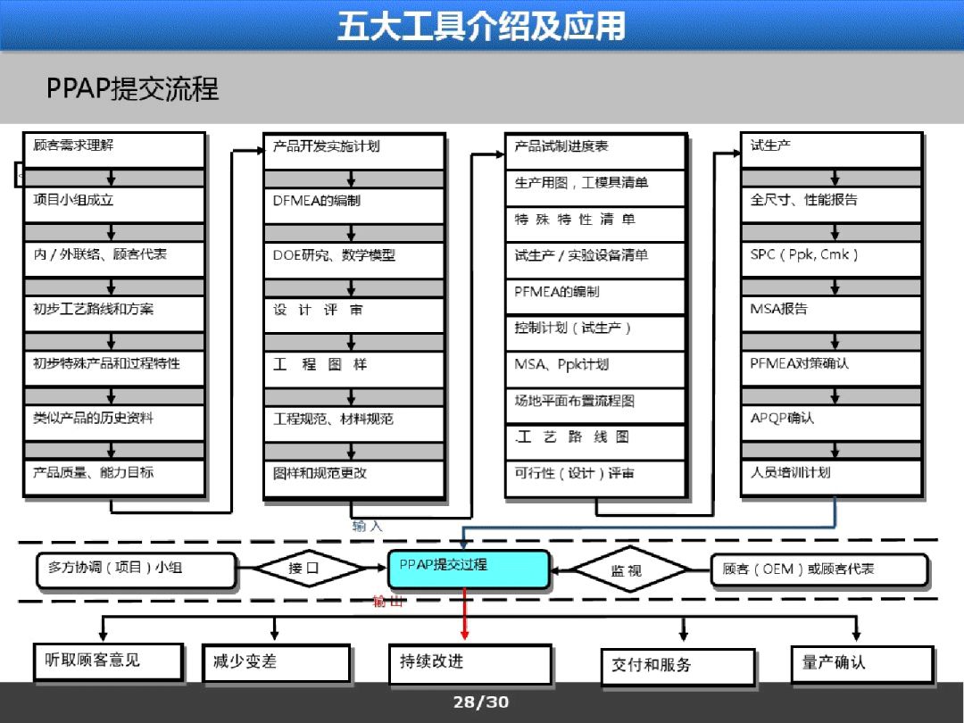 iatf16949之五大工具簡介及應用!_質量