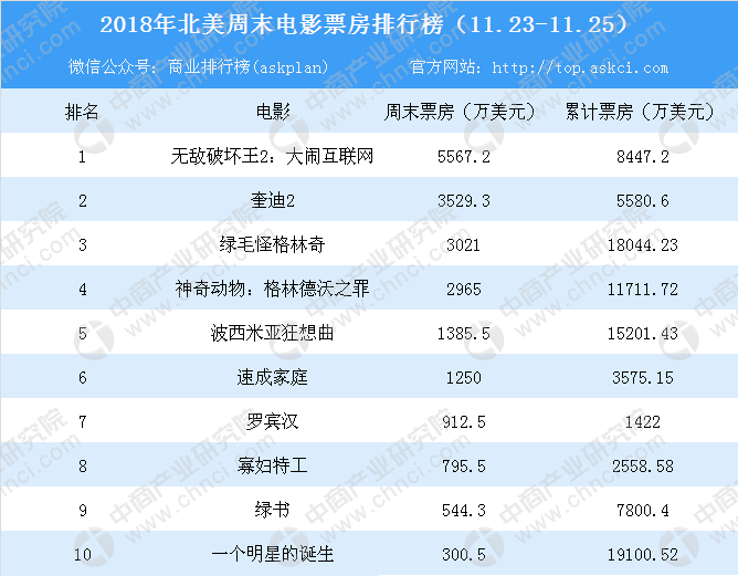 數據來源:北美票房榜吧,中商產業研究院整理返回搜狐,查看更多