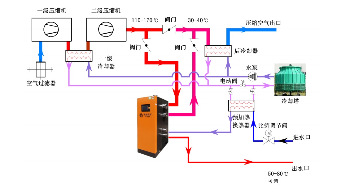 离心式空压机余热回收原理图离心式空压机余热回收,是把常温水经过